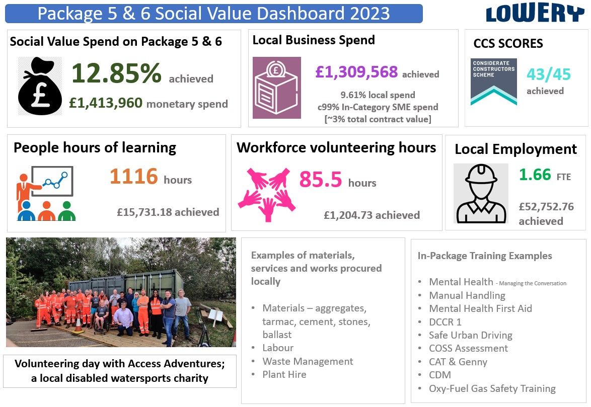 Social Value Outperformance on Framework